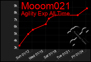 Total Graph of Mooom021