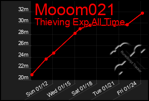 Total Graph of Mooom021