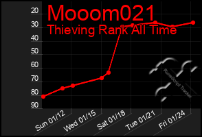 Total Graph of Mooom021