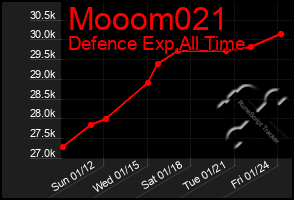 Total Graph of Mooom021