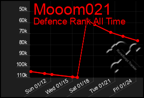 Total Graph of Mooom021