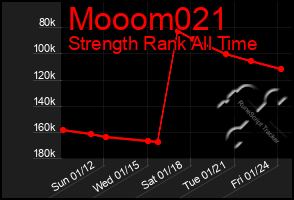 Total Graph of Mooom021