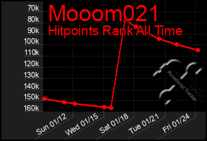 Total Graph of Mooom021