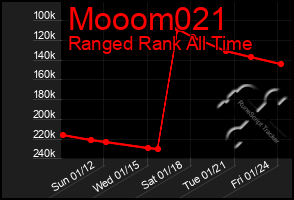 Total Graph of Mooom021