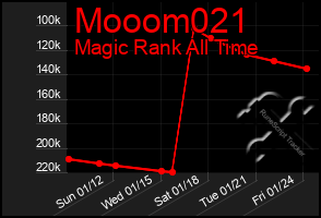 Total Graph of Mooom021