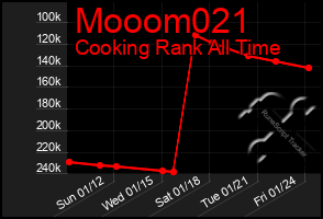 Total Graph of Mooom021