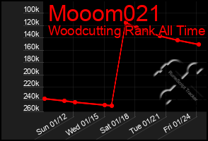 Total Graph of Mooom021