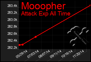 Total Graph of Mooopher