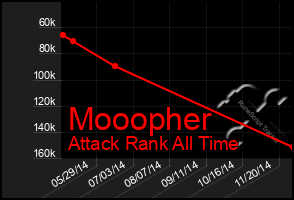 Total Graph of Mooopher