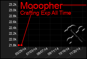 Total Graph of Mooopher