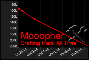 Total Graph of Mooopher