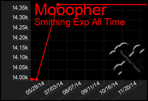 Total Graph of Mooopher