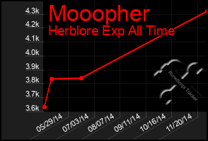 Total Graph of Mooopher