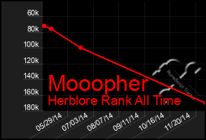 Total Graph of Mooopher