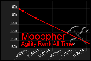 Total Graph of Mooopher