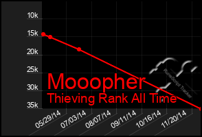 Total Graph of Mooopher