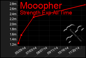 Total Graph of Mooopher