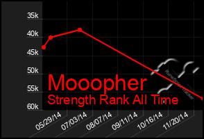 Total Graph of Mooopher