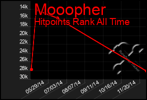 Total Graph of Mooopher