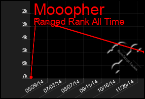 Total Graph of Mooopher