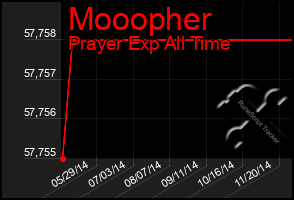 Total Graph of Mooopher