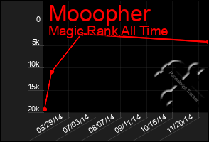 Total Graph of Mooopher