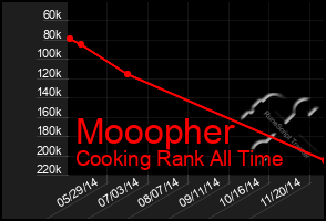 Total Graph of Mooopher