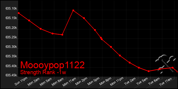 Last 7 Days Graph of Moooypop1122