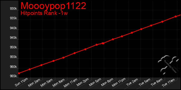 Last 7 Days Graph of Moooypop1122