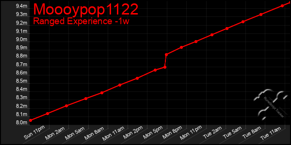 Last 7 Days Graph of Moooypop1122