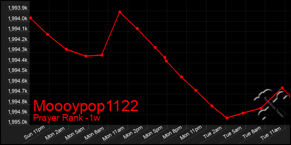 Last 7 Days Graph of Moooypop1122