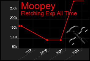 Total Graph of Moopey