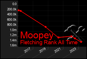 Total Graph of Moopey