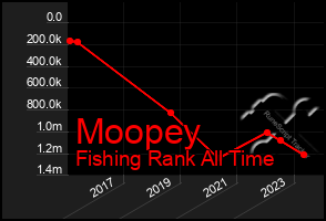 Total Graph of Moopey