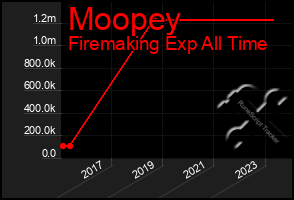 Total Graph of Moopey