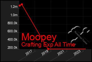 Total Graph of Moopey