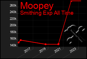 Total Graph of Moopey