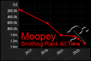 Total Graph of Moopey