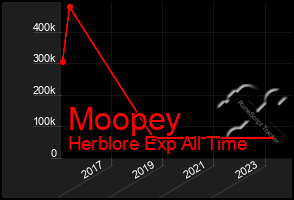 Total Graph of Moopey