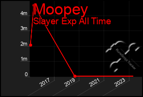 Total Graph of Moopey