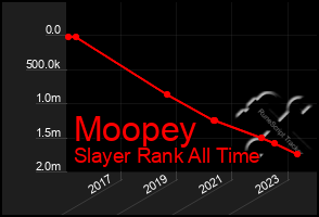 Total Graph of Moopey