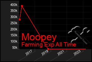 Total Graph of Moopey