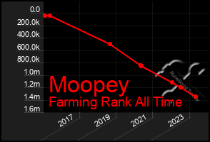 Total Graph of Moopey