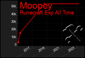 Total Graph of Moopey