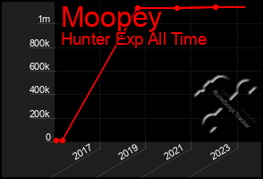 Total Graph of Moopey