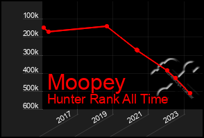 Total Graph of Moopey