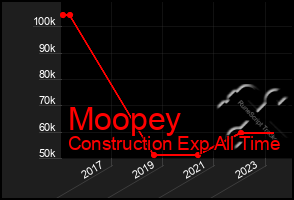 Total Graph of Moopey