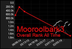 Total Graph of Mooroolbark3