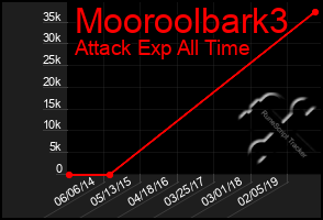 Total Graph of Mooroolbark3