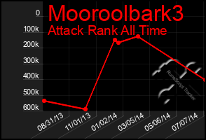 Total Graph of Mooroolbark3